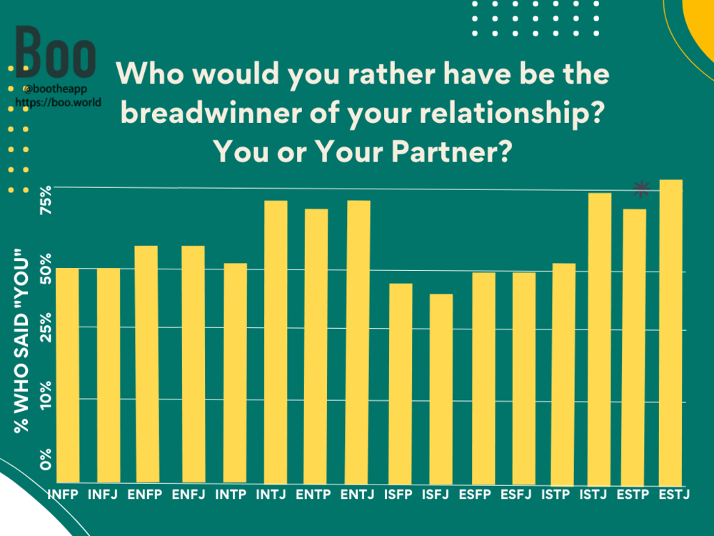 Poll Who Would You Rather Be The Breadwinner You Or Your Partner Boo