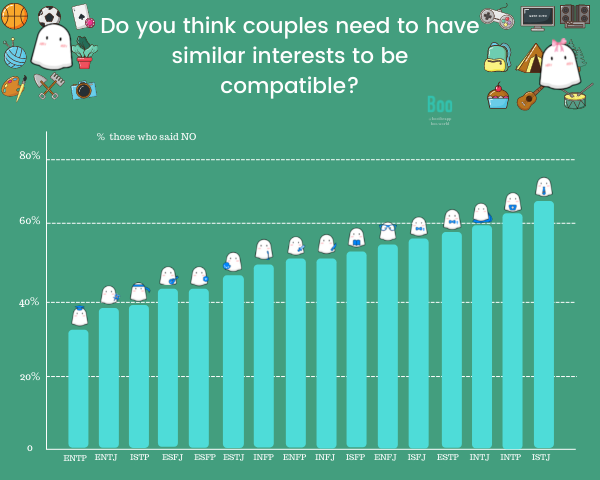 Common Interests Vs Compatibility Do Couples Need To Have Similar Interests To Be Compatible Boo