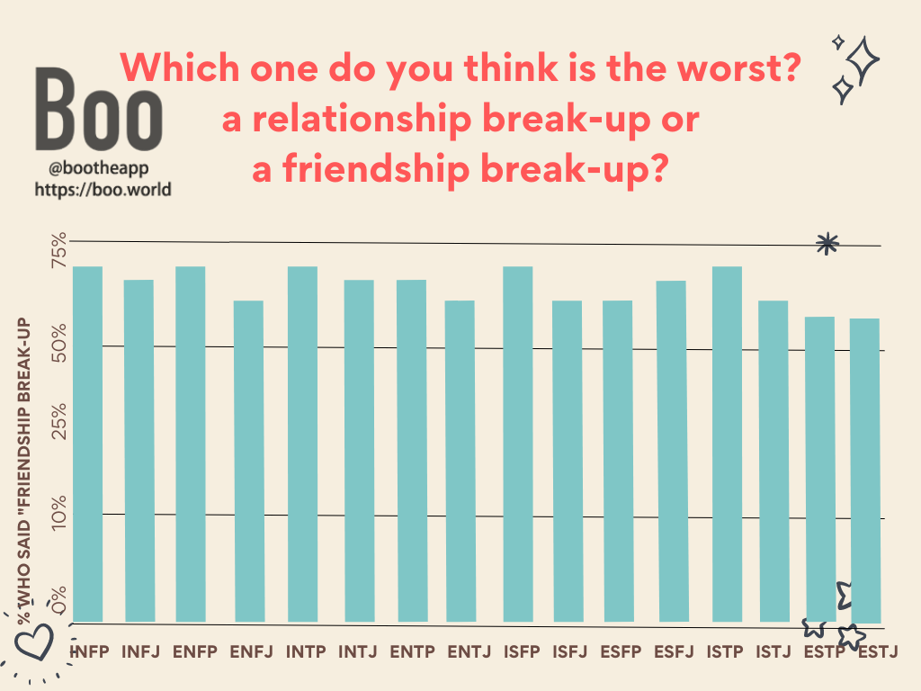 Poll Which Is Worse A Relationship Break Up Or A Friendship Break Up Boo