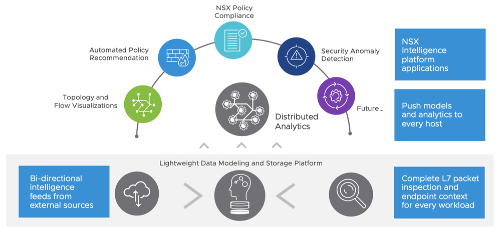 Picture 2: NSX Intelligence Architecture