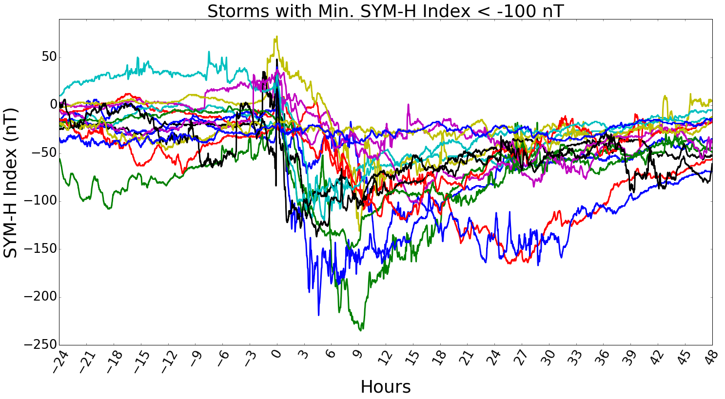 all_major_storms.png
