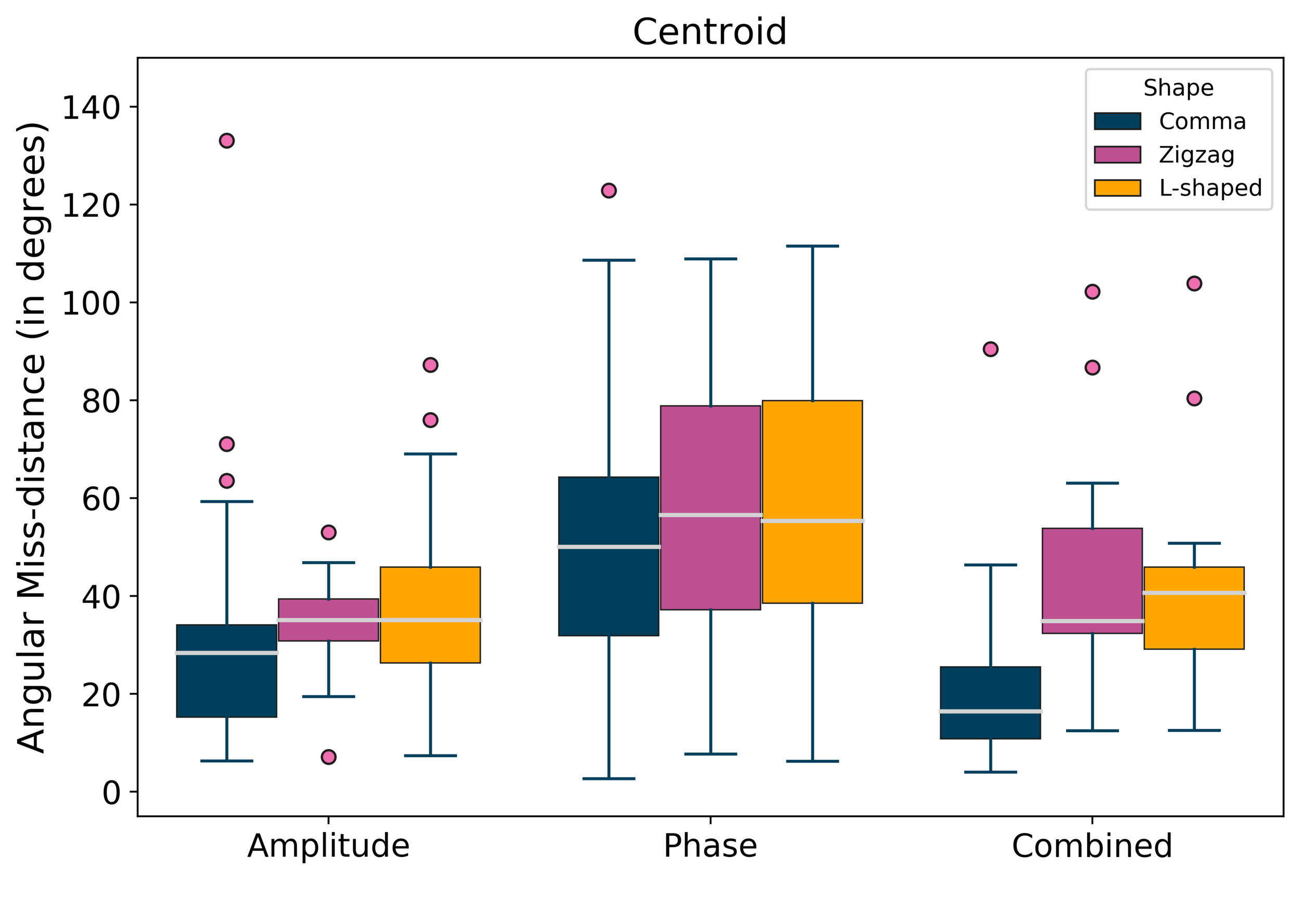 fig-grouped-boxplots-shapes-centroid.png