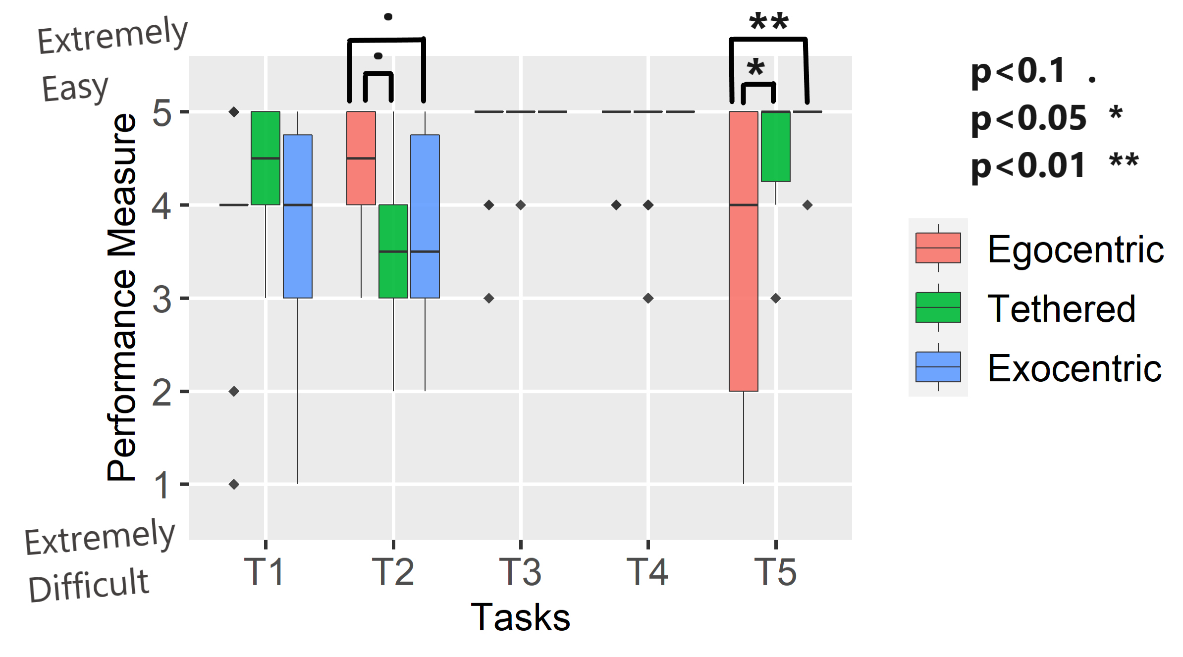 Performance results for the second design iteration.