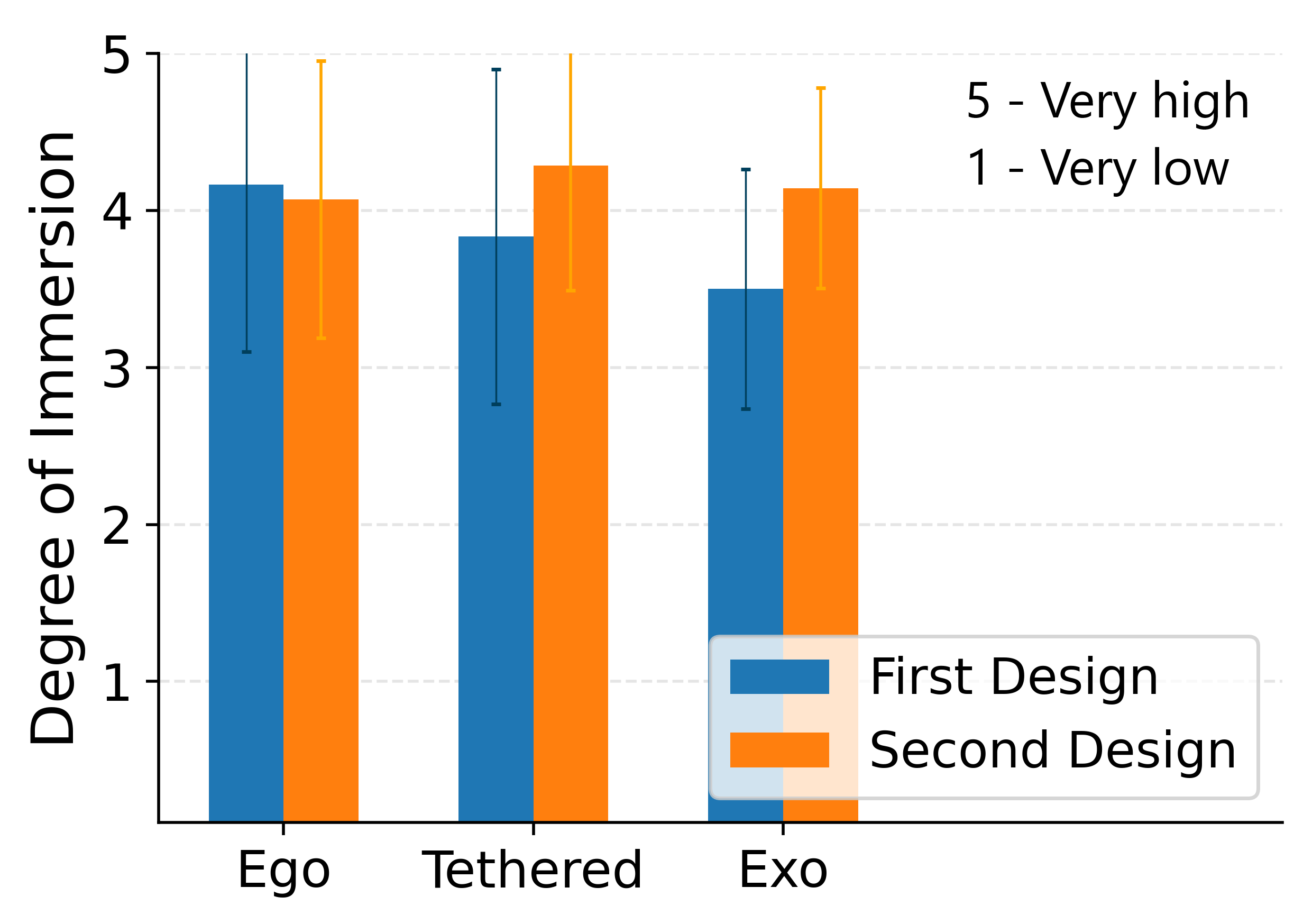 Mean of the user responses regarding how immersed they felt in Egocentric, Tethered, and Exocentric FORs.