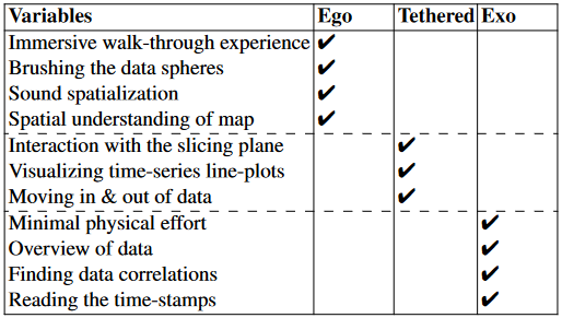 FORs comparison. The checkmark indicates the most effective FOR for each variable of interest based on user feedback.