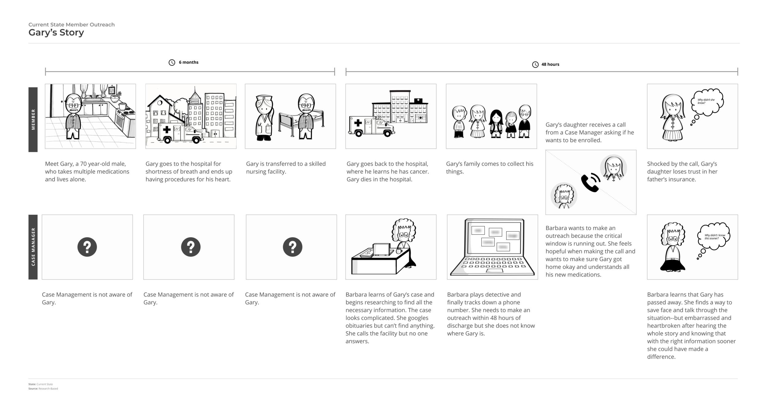 Drawing on the impact of story, this member-focused storyboard captured all stakeholders’ attention, providing the empathy to catalyze progress toward meaningful solutions everyone could get behind.