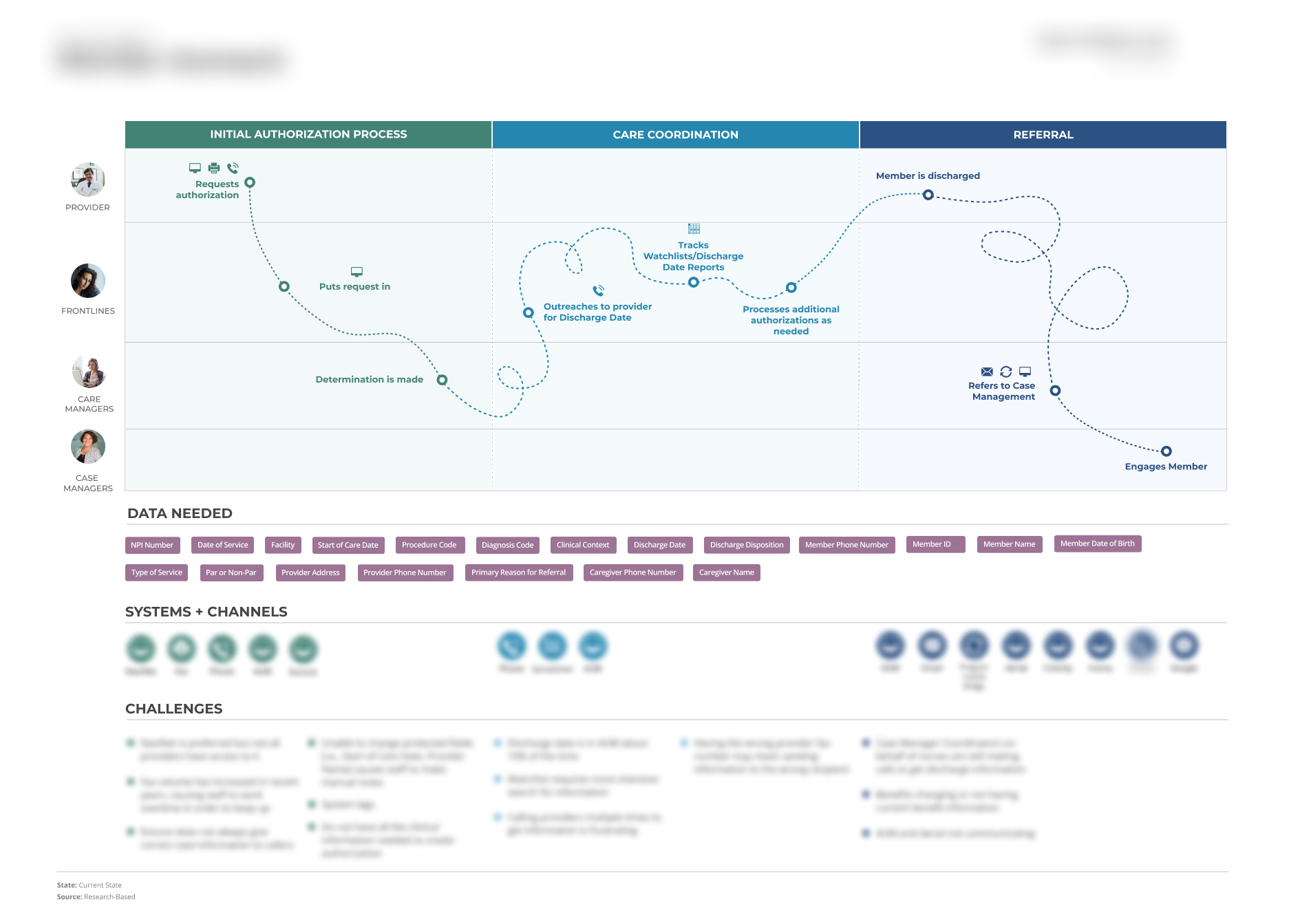 It’s often difficult to see the full picture, especially within a complex problem space. Framing the end-to-end process as a service and documenting key elements needed along the way helped make the situation more tangible.