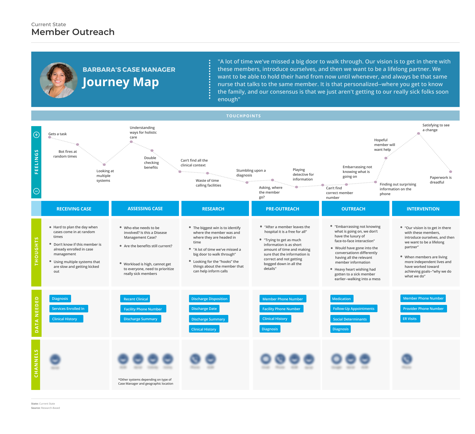 Understanding the case manager’s journey was key to uncovering opportunities to bring in data more efficiently and provide more effective member interventions.