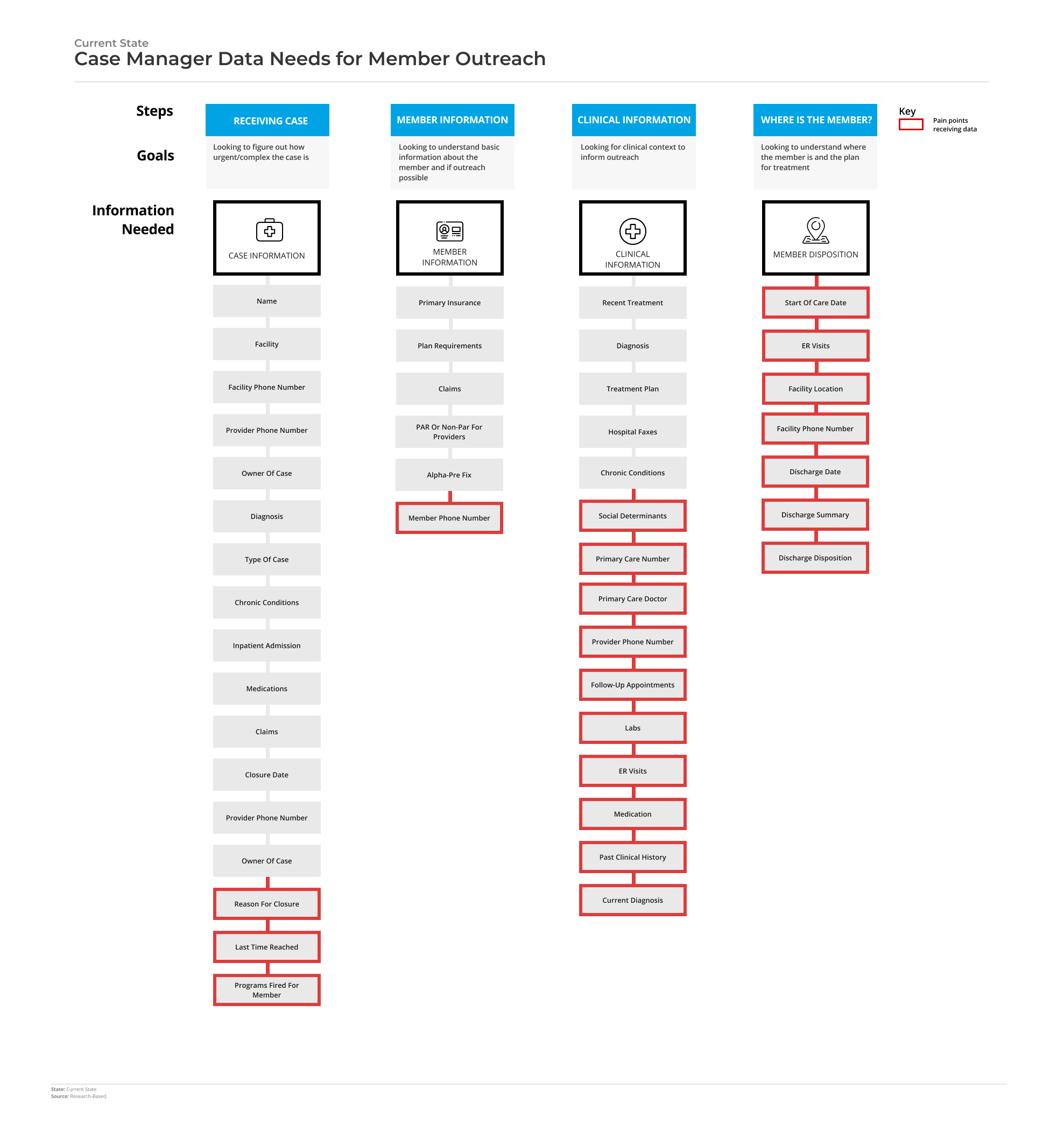 Defining data needed within the context of case management steps and goals helped us tell a story around the data. Much of the information that was missing or incorrect created significant barriers for case managers to do their jobs.