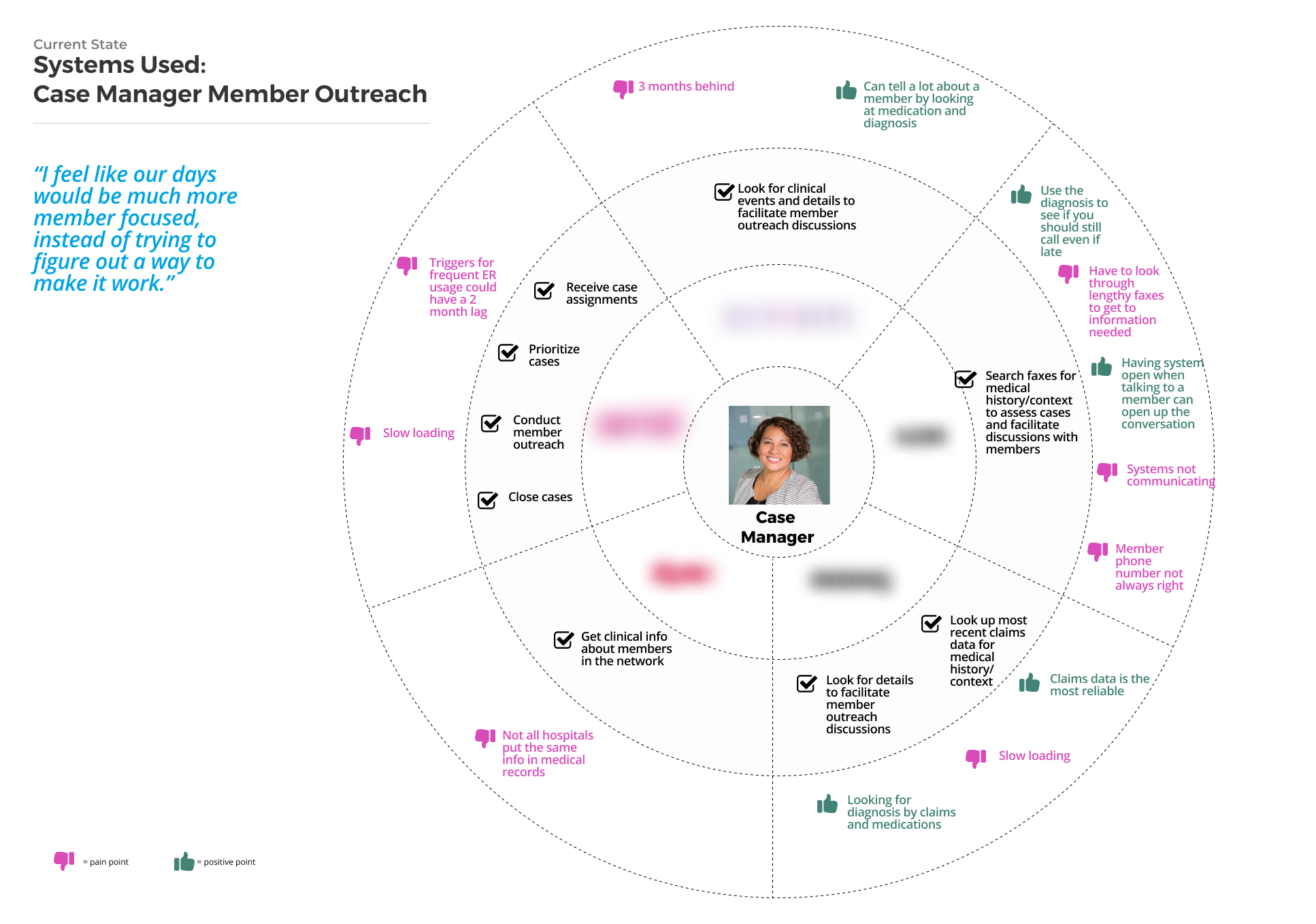 Bringing data in a timely manner would certainly alleviate many of the case managers’ pain points. We also needed a way to document the challenges around the tools that case managers used. For each persona, from the center outward, we mapped out the…