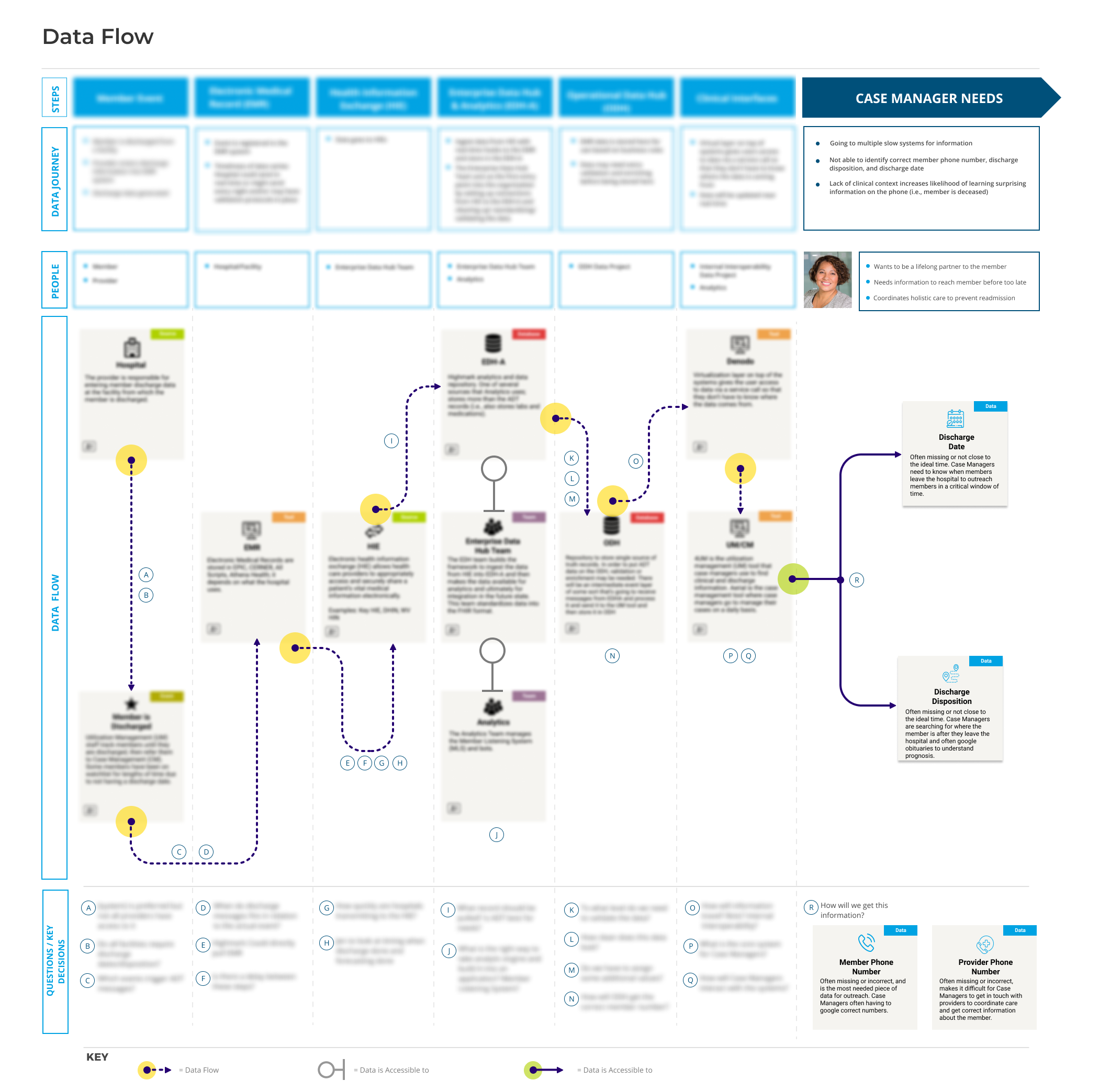 As a final deliverable, this data flow map infused a human-centered lens by highlighting case managers’ needs. For each element within the data flow, we created a card with a short description and noted key stakeholders responsible.