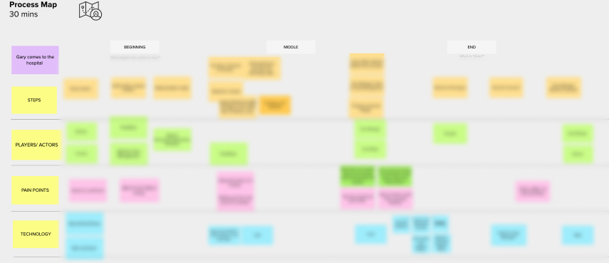 Similar to a traditional journey map, we used a simple process framework to sketch out the end-to-end process of case management. Generating this draft in the kick-off phase helped form our research goals.