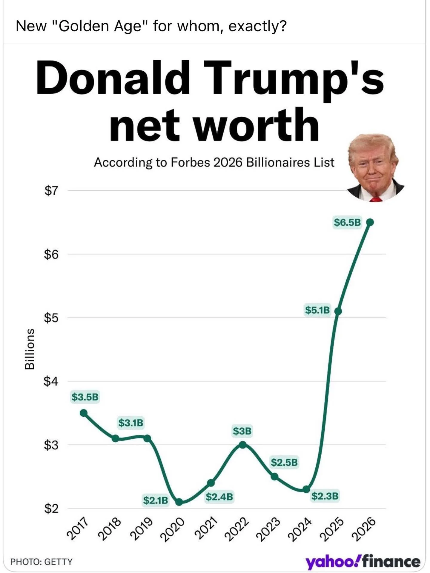 The USA is now crony capitalism economyic system with competitive authoritarianism political system.