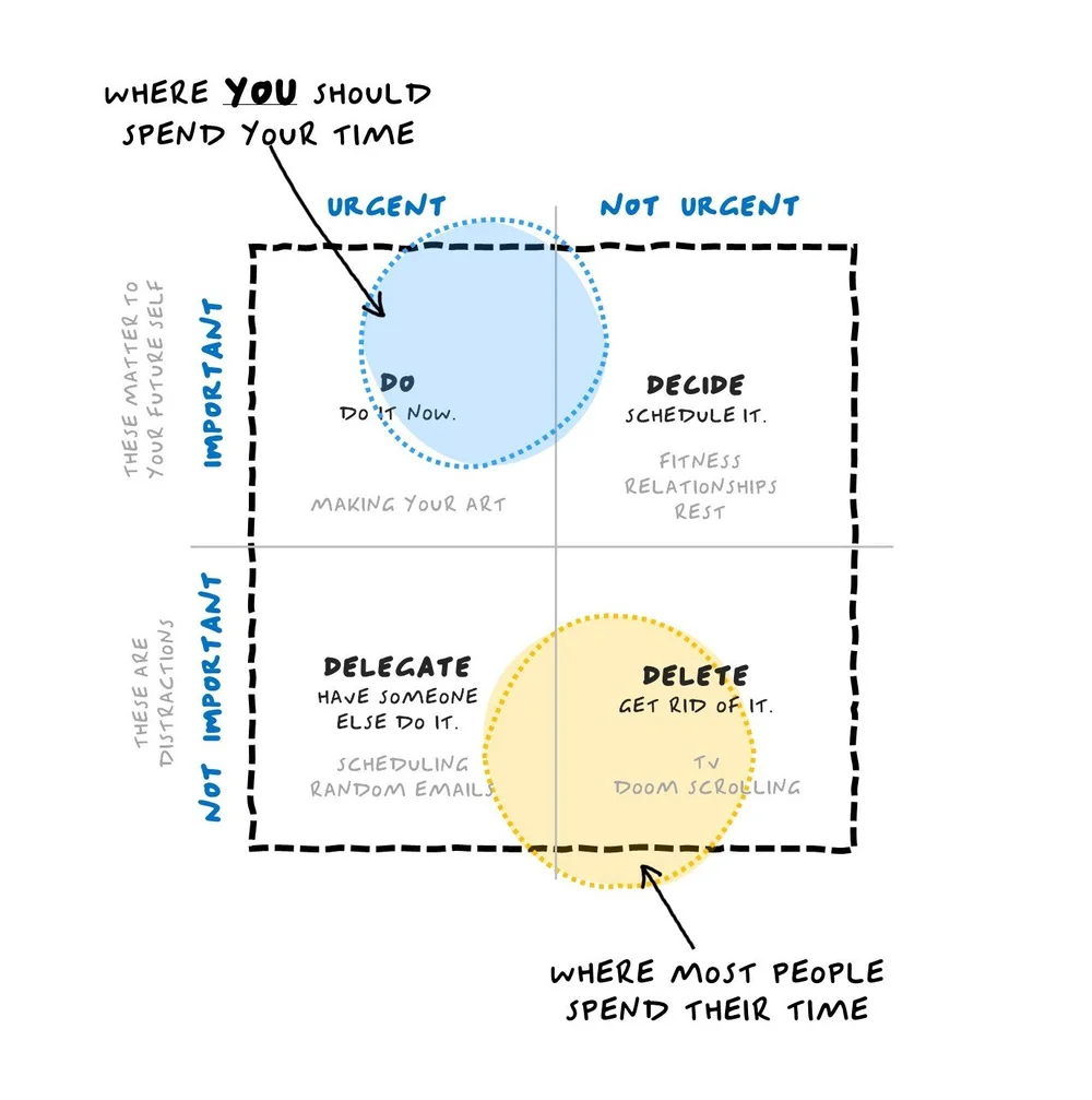 How the Eisenhower Matrix Can Help Radically Improve Your Creative Life ...