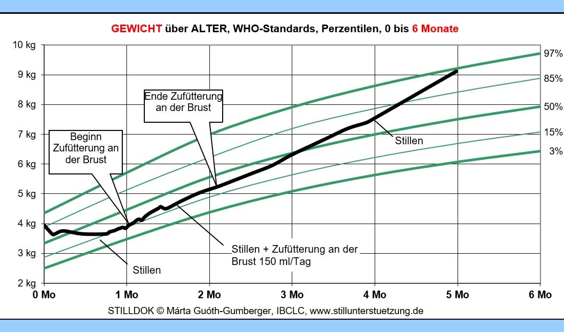 STILLDOK-Kurve_S_Le_St_BES_St.JPG