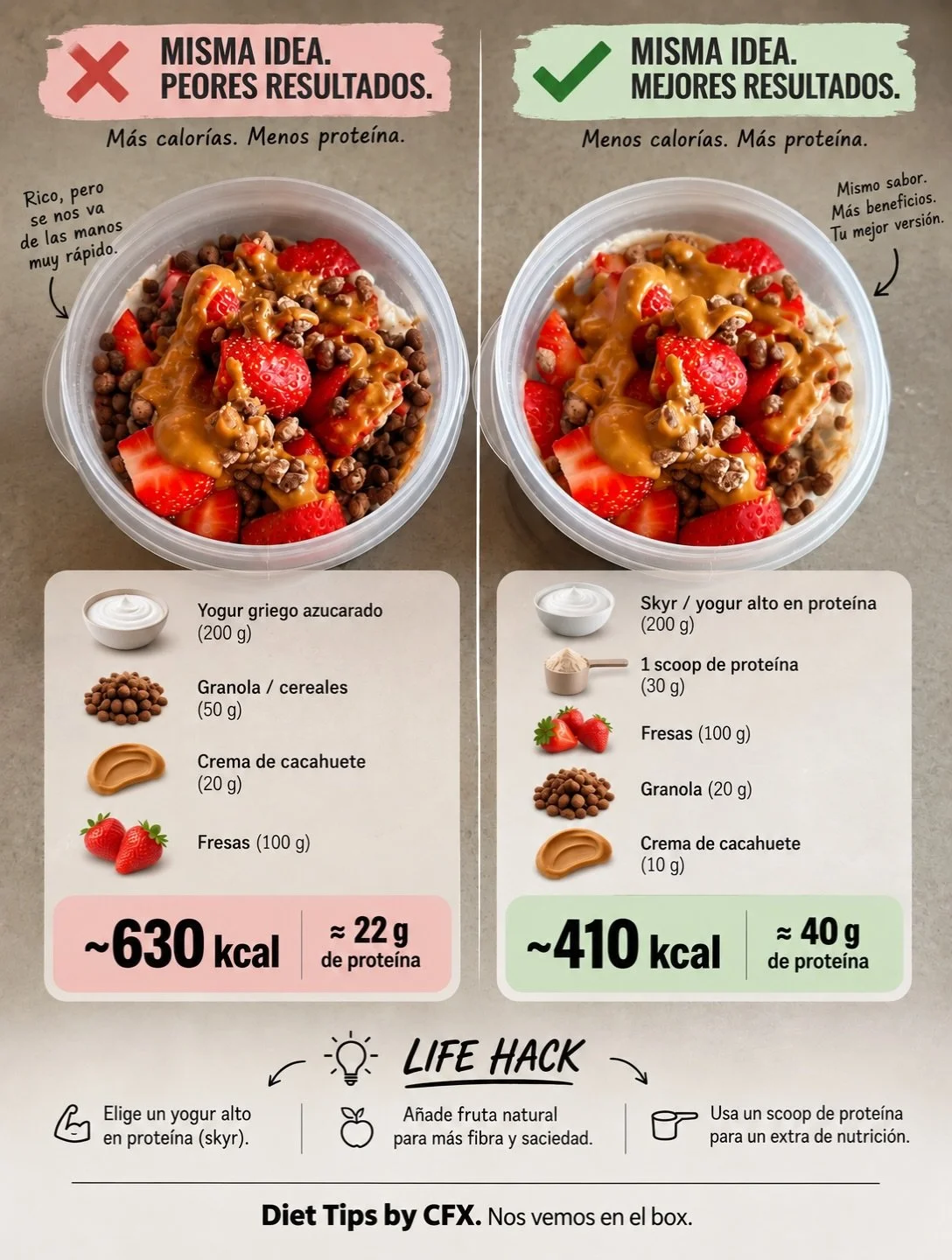 Menos calor&iacute;as. Casi el doble de prote&iacute;na. 👀

No siempre se trata de comer menos, sino de elegir mejor.

🥣 Nuestra opci&oacute;n:
&bull; 200 g de skyr o yogur alto en prote&iacute;na
&bull; 1 scoop de prote&iacute;na
&bull; 100 g de f