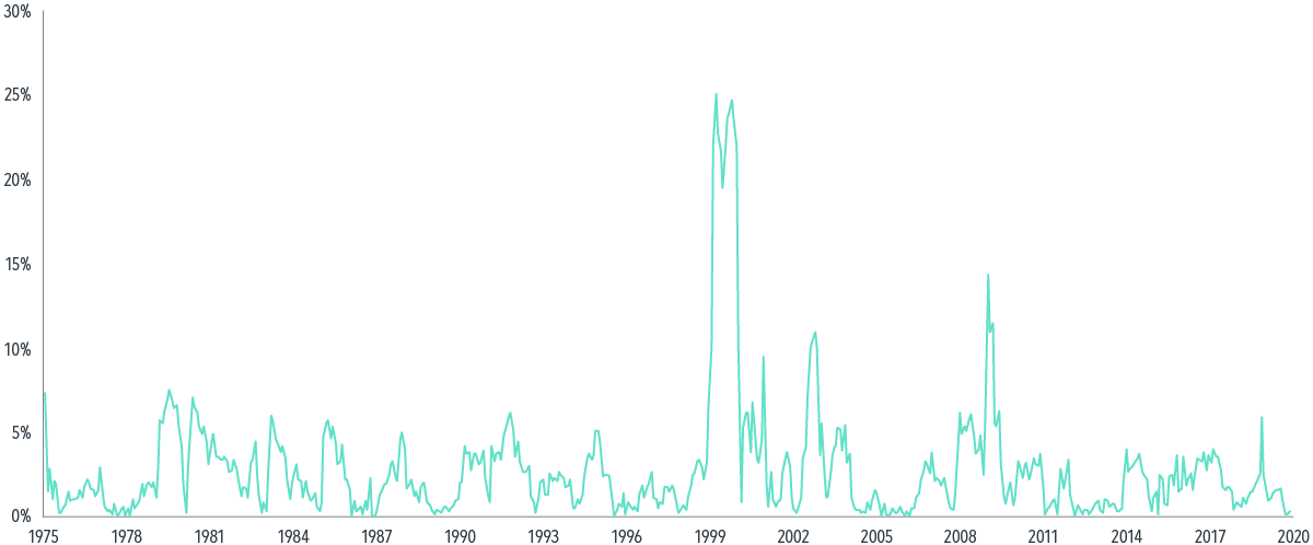  Past performance, including simulated performance, is no guarantee of future results, and there is always the risk that a client may lose money. See Exhibit One for methodology 