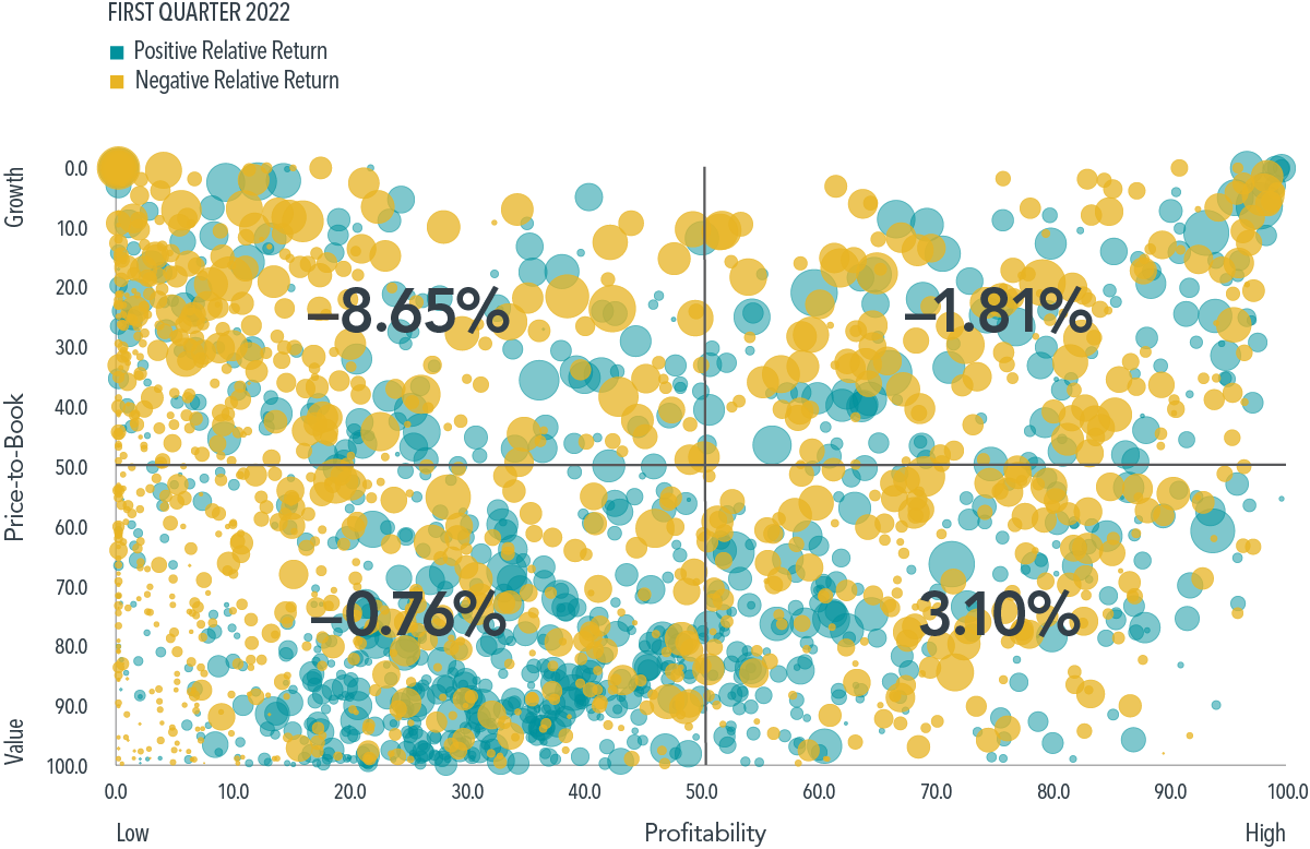  Holdings as of December 31, 2021. Stocks are plotted on price-to-book and profitability. The size of the bubble is proportional to the market capitalization of the stock. Profitability is measured as operating income before depreciation and amortization minus interest expense scaled by book. Where book values are negative, stocks are plotted at the far left of the horizontal axis. Returns to market segments are computed from the Russell 2000 Index’s published security weights and Dimensional-computed security returns. Relative price (e.g., value and growth) designations are based on price-to-book ratios. Indices are not available for direct investment; therefore, their performance does not reflect the expenses associated with the management of an actual portfolio. Frank Russell Company is the source and owner of the trademarks, service marks, and copyrights related to the Russell Indexes. 