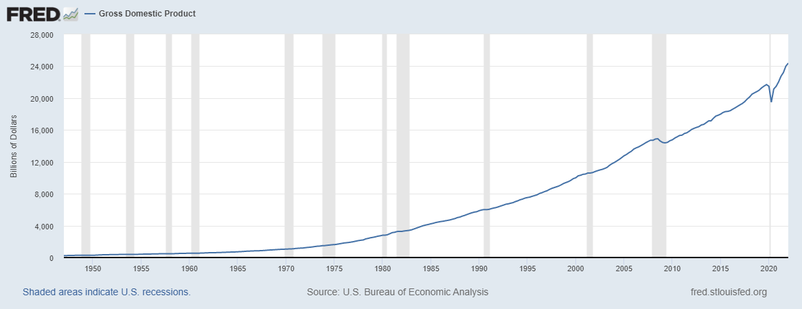  The actual growth of the GDP over many years with recessions (contractions) shaded. 