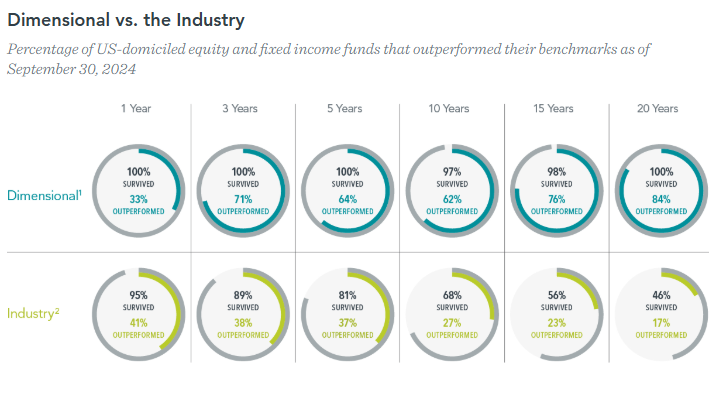  The sample includes funds at the beginning of each respective period. Survivors are funds that had returns for every month in the sample period. Outperformers (winner funds) are funds that survived the sample period and whose cumulative net return over the period exceeded that of their respective benchmark. Each fund is evaluated relative to its respective primary prospectus benchmark. Where the full series of primary prospectus benchmark returns is unavailable, non-Dimensional funds are instead evaluated relative to their Morningstar category index.  1. Dimensional fund data provided by the fund accountant. Dimensional funds or subadvised funds whose access is or previously was limited to certain investors are excluded.   2. US-domiciled, USD-denominated open-end and exchange-traded fund data is provided by Morningstar.&nbsp; 