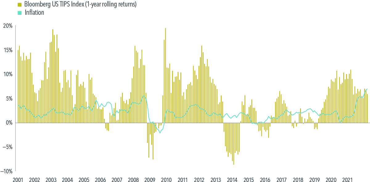  In USD. Sources: Bloomberg, Federal Reserve Bank of St. Louis    Past performance is not a guarantee of future results. Indices are not available for direct investment; therefore, their performance does not reflect the expenses associated with the management of an actual portfolio. 