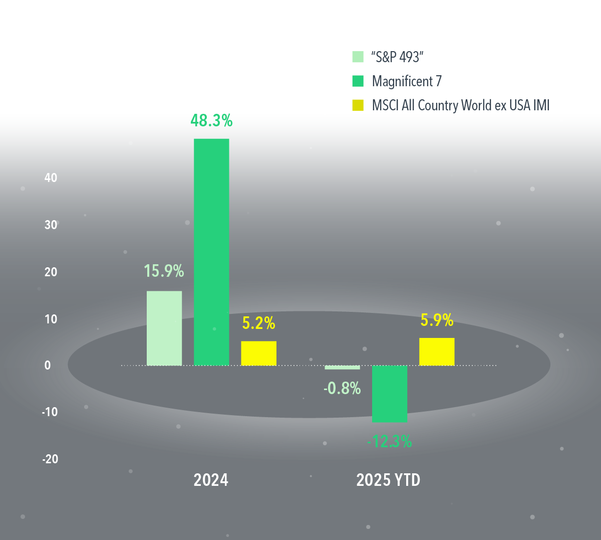  Past performance, including hypothetical performance, is no guarantee of future results. Actual investment returns may be lower. Year-to-date returns are as of March 12, 2025. The S&P 500 Index total returns for 2024 and 2025 YTD were 25.0% and –4.6%, respectively. Returns for the “S&P 493” are a weighted average of S&P 500 Index constituents excluding the Magnificent Seven. “Magnificent Seven” returns are a weighted average of the seven companies. Indices are not available for direct investment; therefore, their performance does not reflect the expenses associated with the management of an actual portfolio. Filters were applied to data retroactively and with the benefit of hindsight. Groups of stocks and their returns are hypothetical, not representative of indices’ actual investments, or actual strategies managed by Dimensional, and do not reflect costs and fees associated with an actual investment. S&P data © 2025 S&P Dow Jones Indices LLC, a division of S&P Global. This information is intended for educational purposes and should not be considered a recommendation to buy or sell a particular security. Named securities may be held in accounts managed by Dimensional. The Magnificent 7 stocks are represented by Tesla, Meta, Alphabet, Amazon, NVIDIA, Apple, and Microsoft. FOR RESEARCH AND EDUCATIONAL PURPOSES. 