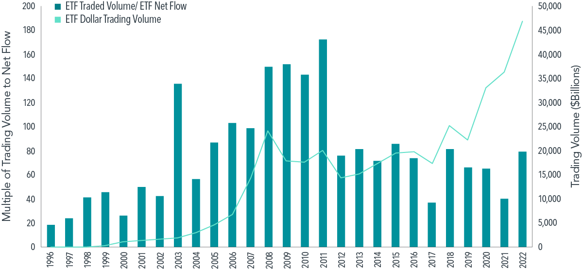  In US dollars. ETF net flow data sourced from Morningstar; excludes money-market funds, funds of funds, and feeders. Trading volume data sourced from Bloomberg. 