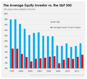  Graph of investors returns versus the S&P 500 