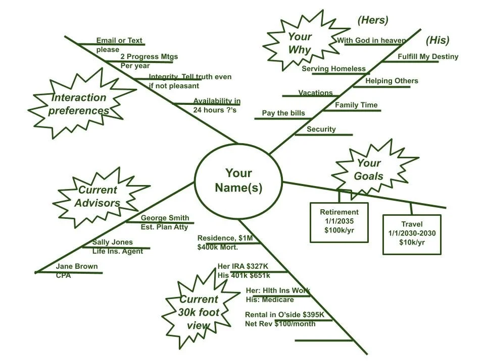 The Mind Map created during the Discovery Meeting.