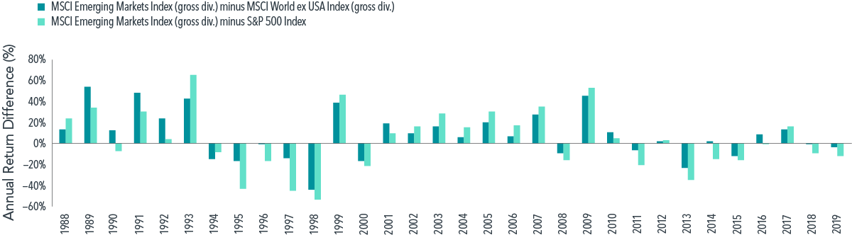  In USD. Past performance is not a guarantee of future results. 