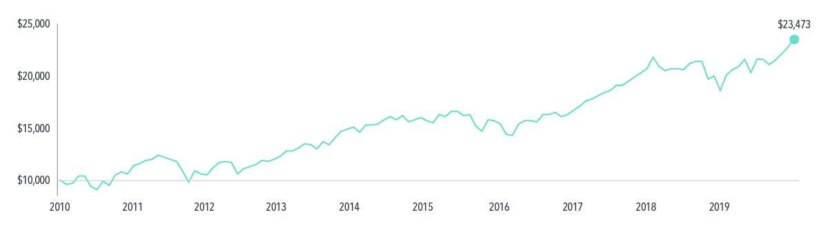  Growth of Wealth, MSCI All Country World IMI Index, January 2010–December 2019, Past Performance is no guarantee of future results. 