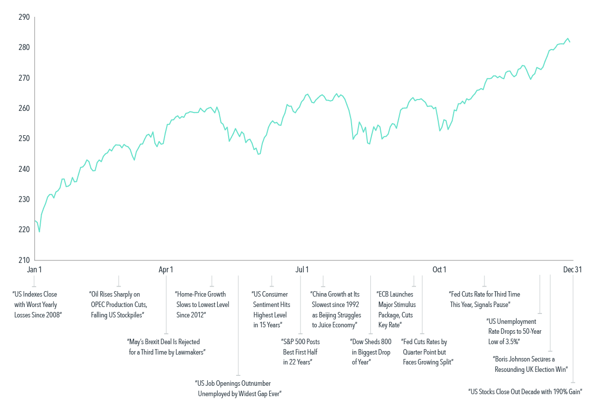  World Stock Market Performance - Past performance is no guarantee of future results.  MSCI All Country World Index with selected headlines from 2019 