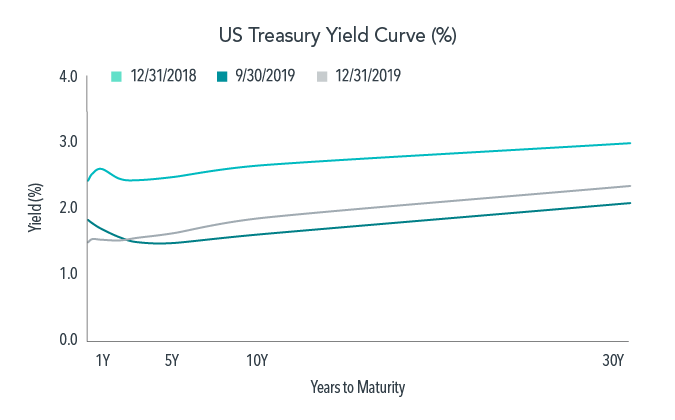  Fixed Income 