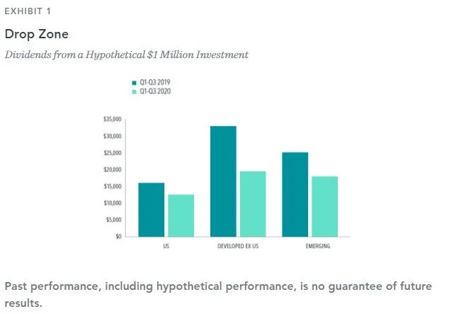 Source: Calculated by Dimensional from Bloomberg data. In USD. Each hypothetical investment includes all securities in the investable equity universe in the applicable region at free-float market cap weight as determined at the beginning of each year. To be included in the investable equity universe, securities must meet certain minimum capitalization and liquidity requirements. Investment companies are excluded. 