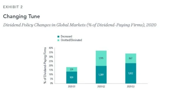  Source: Calculated by Dimensional from Bloomberg data. Dividend-paying firms include all firms that have paid a dividend in the preceding 12 months and were expected to pay a dividend in the current quarter. 