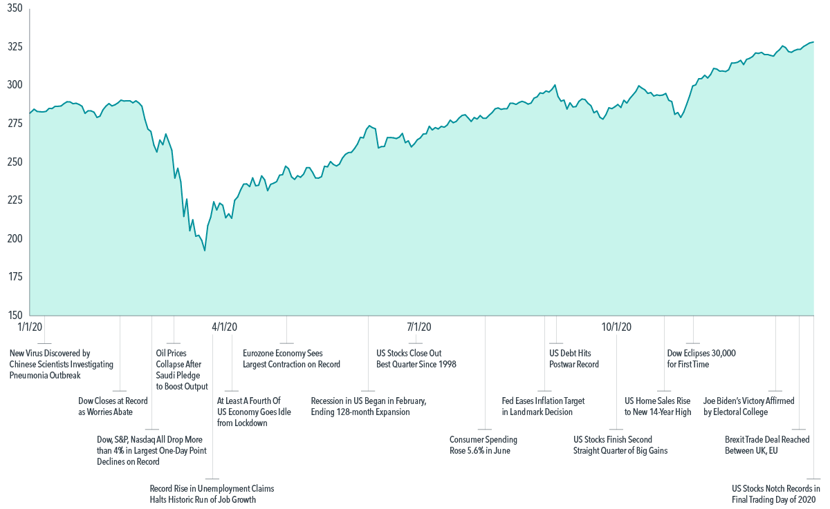  In US dollars, net dividends. MSCI data © MSCI 2021, all rights reserved. Indices are not available for direct investment. Index returns are not representative of actual portfolios and do not reflect costs and fees associated with an actual investment. 