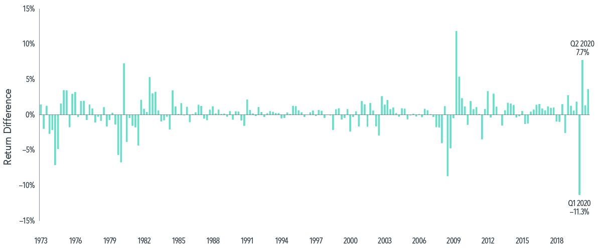  In US dollars. US credit represented by the Bloomberg Barclays US Credit Bond Index. US Treasuries represented by the Bloomberg Barclays US Treasury Bond Index. Bloomberg Barclays data provided by Bloomberg. Indices are not available for direct investment. Index returns are not representative of actual portfolios and do not reflect costs and fees associated with an actual investment. 
