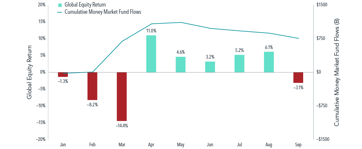  In US dollars. Global equity returns is the MSCI All Country World IMI Index (net div.). MSCI data © MSCI 2021, all rights reserved. Money market fund flows provided by Morningstar. Indices are not available for direct investment. Index returns are not representative of actual portfolios and do not reflect costs and fees associated with an actual investment. 