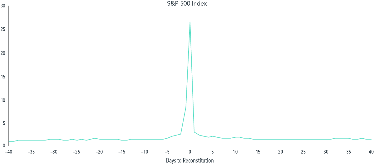  Notes: Equal-weighted average daily trading volume multiples for S&P 500 Index additions and deletions over the most recent five-year period, from 2015 through 2019. The security level trade volume multiple is based on the ratio of observed daily volume levels over the event horizon relative to the observed daily volume 40 days prior to the reconstitution date. 
