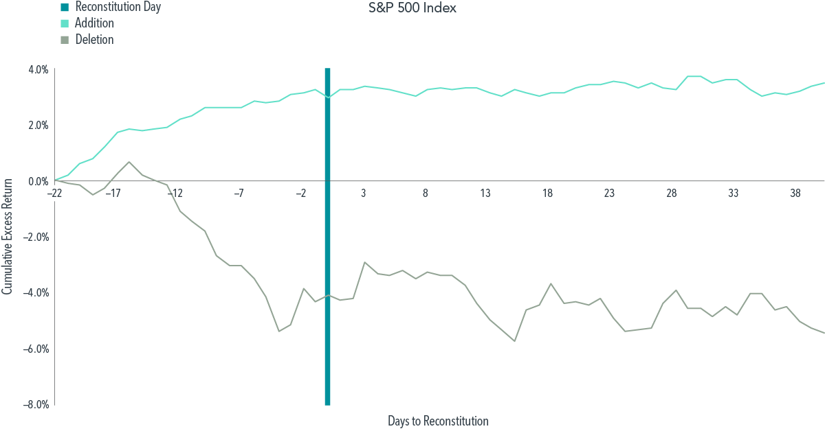  Notes: Daily excess returns are calculated as the equal-weighted average of individual security returns minus the respective index returns. The cumulative excess return for day  t+i  is calculated as the sum of the daily equal-weighted average excess return from t–22 for S&P, where  t+0  is the reconstitution date. 