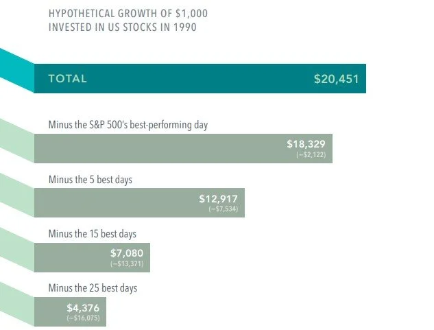  Based on the total return of the S&P 500 Index from January 1, 1990, to December 31, 2020. 
