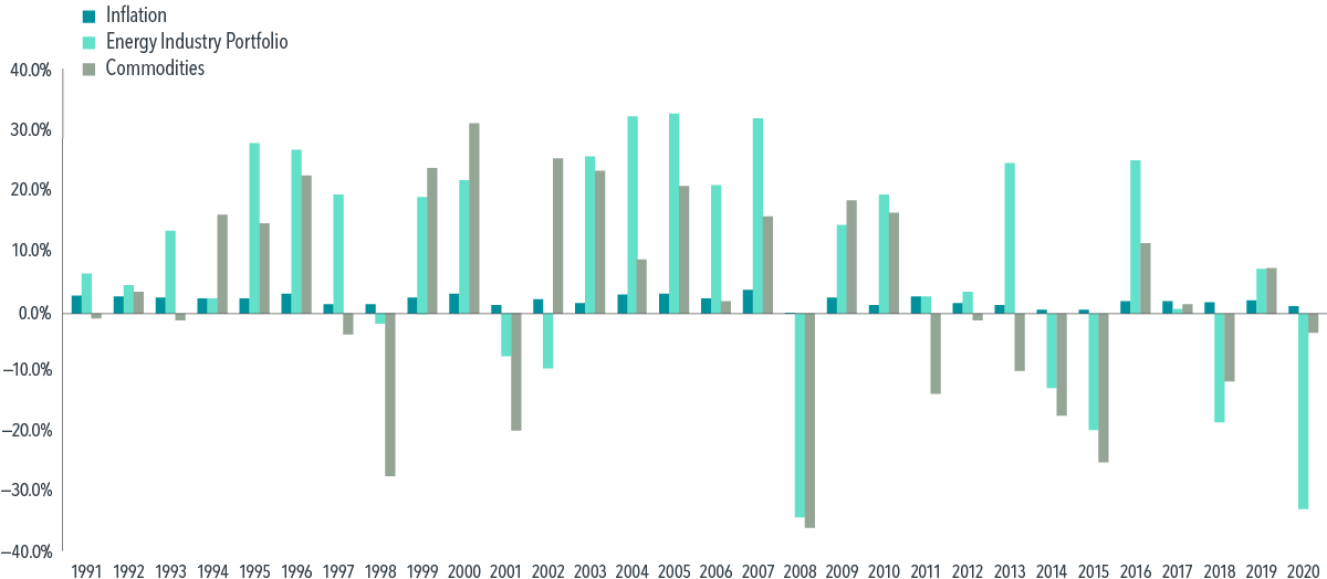  Past performance is no guarantee of future results. Indices are not available for direct investment. 