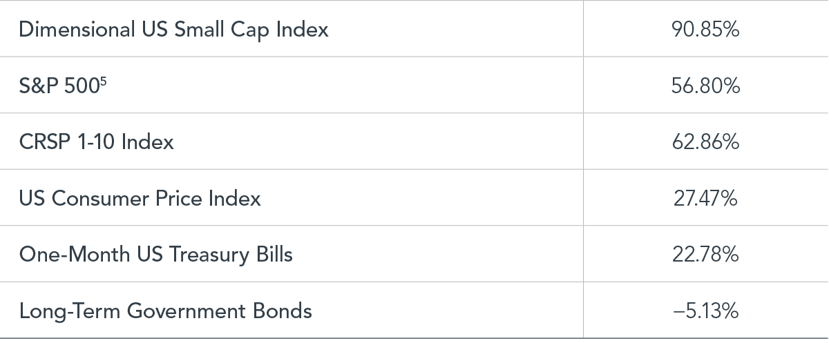  Past performance is no guarantee of future results. Indices are not available for direct investment. 