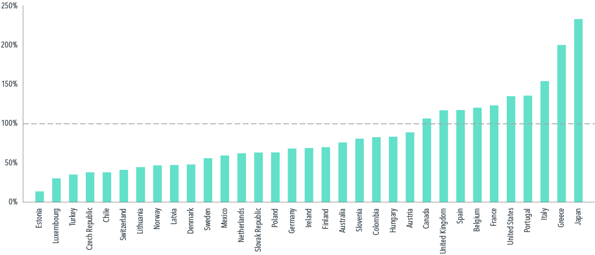  Debt/GDP data from OECD (2021). General government debt as a percent of GDP, 2020 or latest available. General government includes central, state, and local governments and the social security funds they control. Debt is the sum of currency and deposits; debt securities; loans; insurance, pensions, and standardized guarantee schemes; and other accounts payable. 