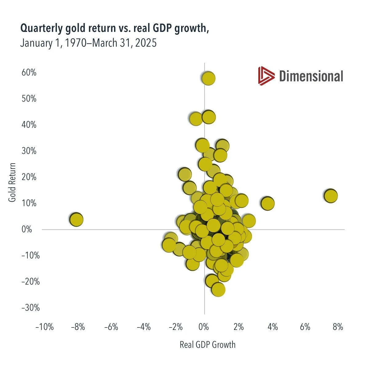  Past performance is not a guarantee of future results.&nbsp;  GDP growth data provided by the US Bureau of Economic Analysis via FRED®. Gold spot price provided by Bloomberg. 