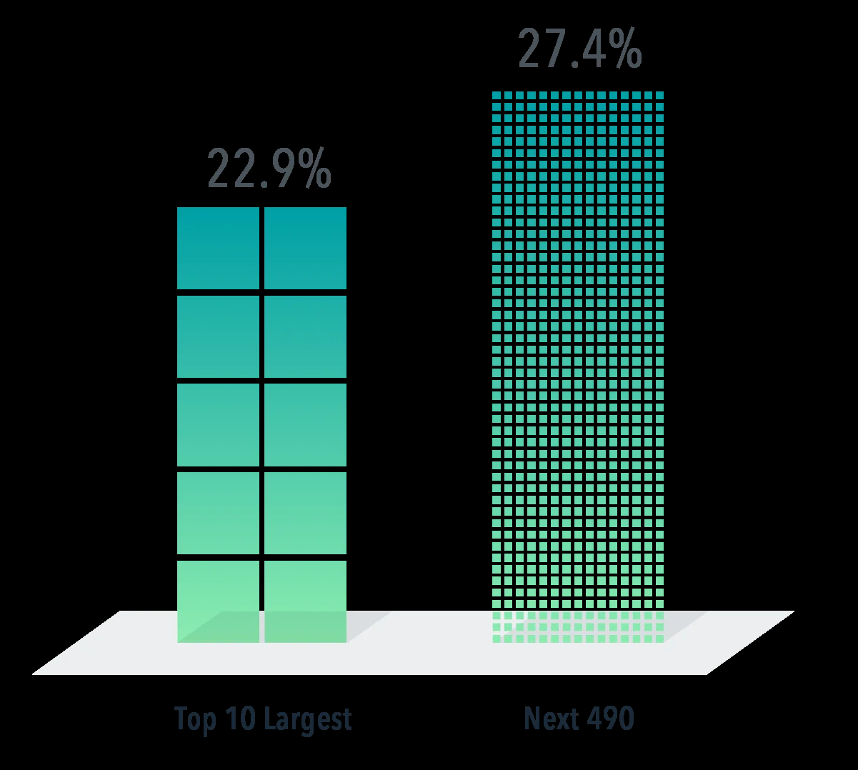 As of April 30, 2026. Ownership data provided by FactSet. Represents the percentage of a company’s market capitalization that is held by index funds. 