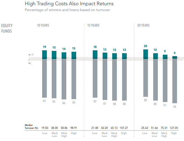  The sample includes US-domiciled equity funds at the beginning of the 10-, 15-, and 20-year periods endingDecember 31, 2025. Funds are sorted into quartiles within their category based on average turnover during the sample period. The chart shows the percentage of winner and loser funds by turnover quartile for each period. Winners are funds that survived and outperformed their benchmark over the period. Losers are funds that either did not survive or did not outperform their respective benchmark. 