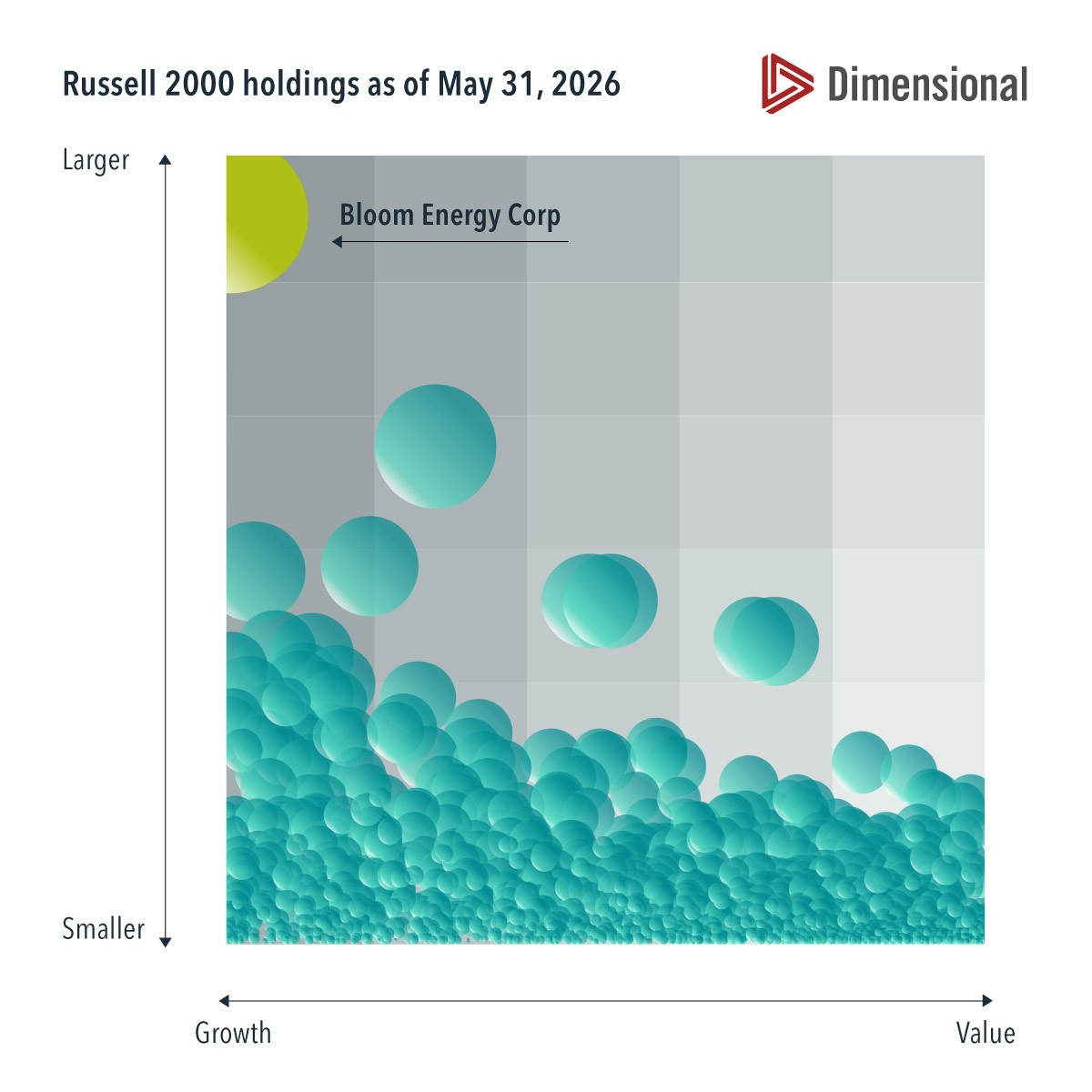  Holdings are plotted based on stock characteristics and are subject to change. This information is intended for educational purposes and should not be considered a recommendation to buy or sell a particular security. Named securities may be held in accounts managed by Dimensional. Source: Dimensional and Russell. Frank Russell company is the source and owner of the trademarks, service marks and copyrights related to the Russell Indexes. 