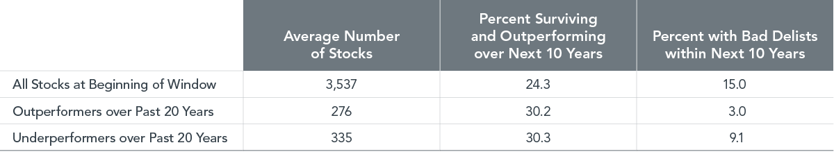   Past performance is not a guarantee of future results.  Source: Dimensional, using data from CRSP and Compustat. Includes all US common stocks. Delisted stocks with delisting code between 200 and 399 are considered good delists; bad delists are 400 or greater. Stocks with complete prior 20-year monthly data classified as past outperformers and underperformers relative to the value-weighted market. 10-year survivorship and outperformance defined relative to the value-weighted market at each cross-section using stocks without gaps in the following 10-year monthly data. Survivorship and outperformance and bad delists are averages computed across rolling 10-year periods formed monthly from the cross-section of stocks available at the start of that month. 