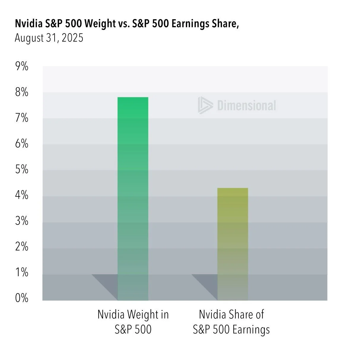  Past performance is not a guarantee of future results.   In USD. Source: FactSet and Dimensional. Index weight and earnings represented by the S&P 500 Index. Nvidia Share of S&P 500 Earnings is Nvidia’s past 12-months of net income, divided by total 12-month net income of current S&P 500 constituents. S&P data © 2025 S&P Dow Jones Indices LLC, a division of S&P Global. All rights reserved.  Indices are not available for direct investment; therefore, their performance does not reflect the expenses associated with the management of an actual portfolio. 